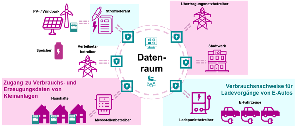 Datenraum im Energiesystem als Kreis mit Konnektoren und Partnern 