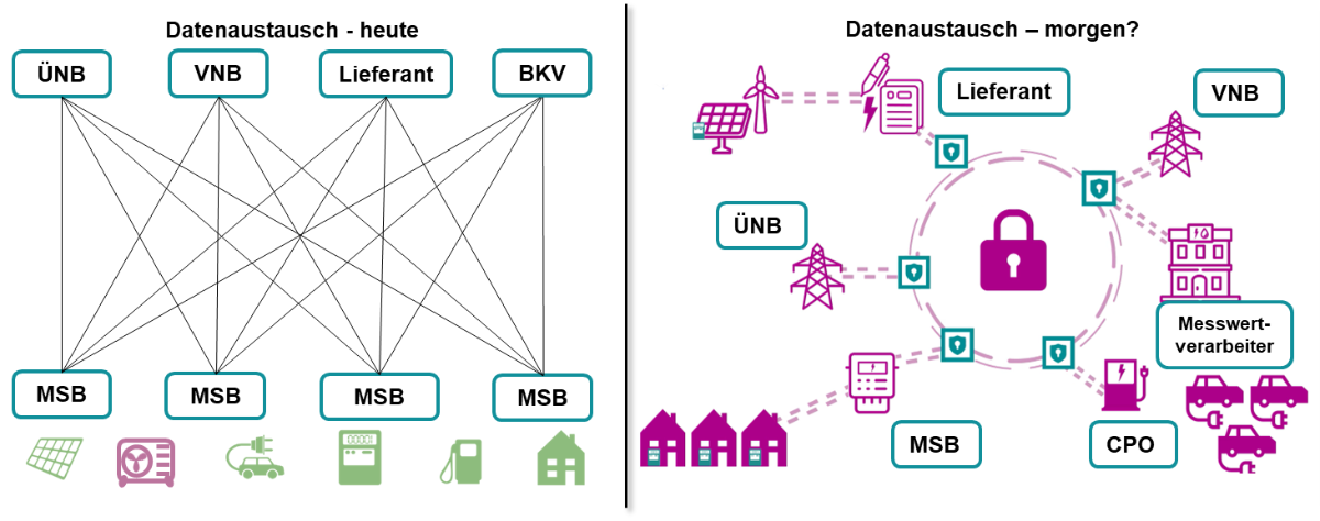  Multiakteurskommunikation point-to-point versus Datenraumlogik 
