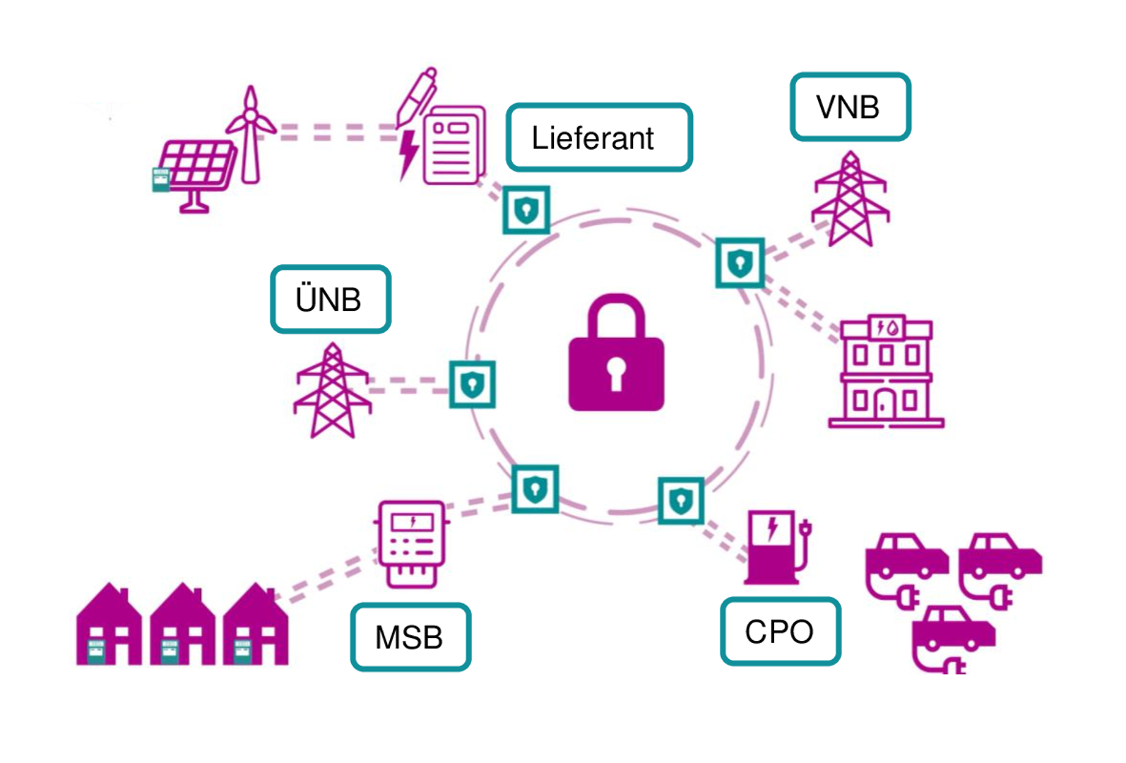 Datenraum im Energiesystem und seine per Konnektoren angebundene Partner