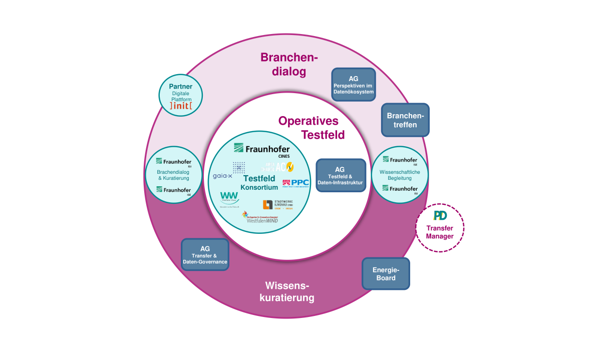 Grafik zur Umsetzung des Use Cases
