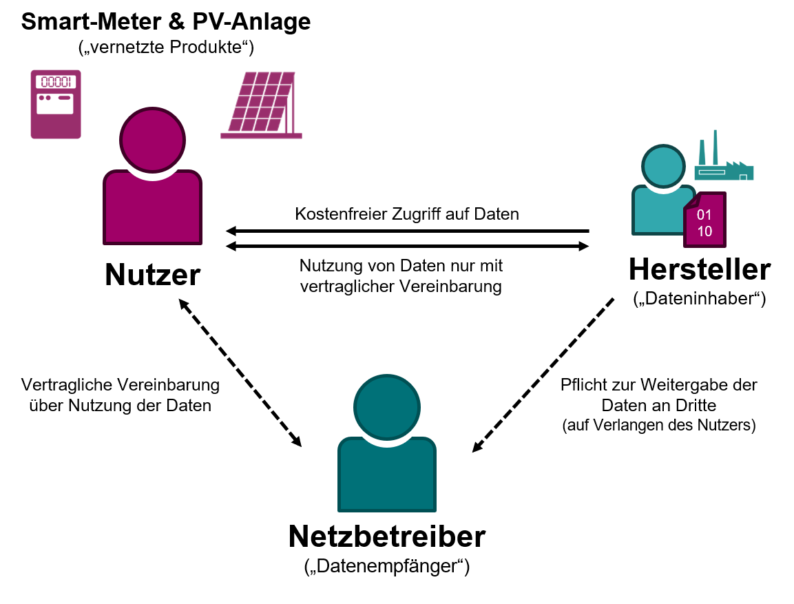 Drei Personen (Nutzer, Hersteller, Netzbetreiber) werden abgebildet und mit Pfeilen die Beziehungen zwischen Ihnen aus dem Data Act beschrieben.